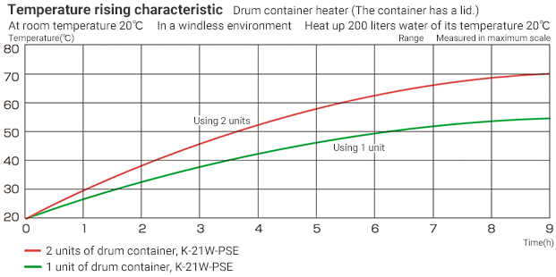 Temperature rising special characteristic