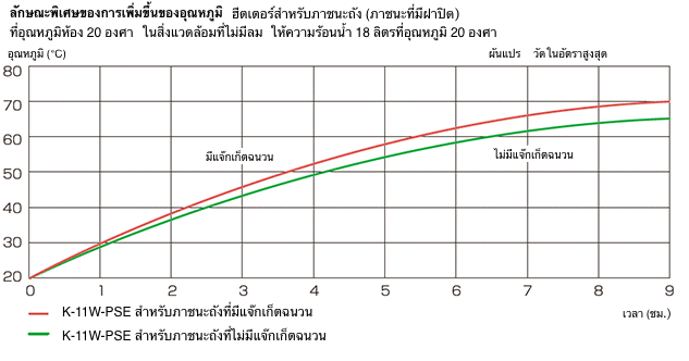 Temperature rising special characteristic