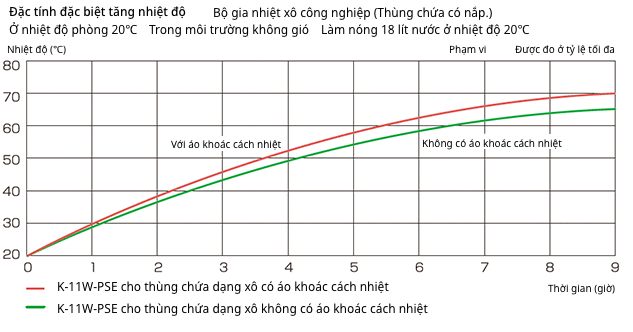 Đặc tính đặc biệt tăng nhiệt độ