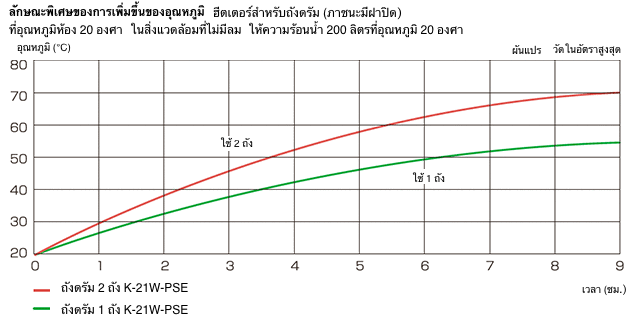 ลักษณะพิเศษของการเพิ่มขึ้นของอุณหภูมิ