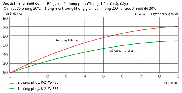 Đặc tính đặc biệt tăng nhiệt độ